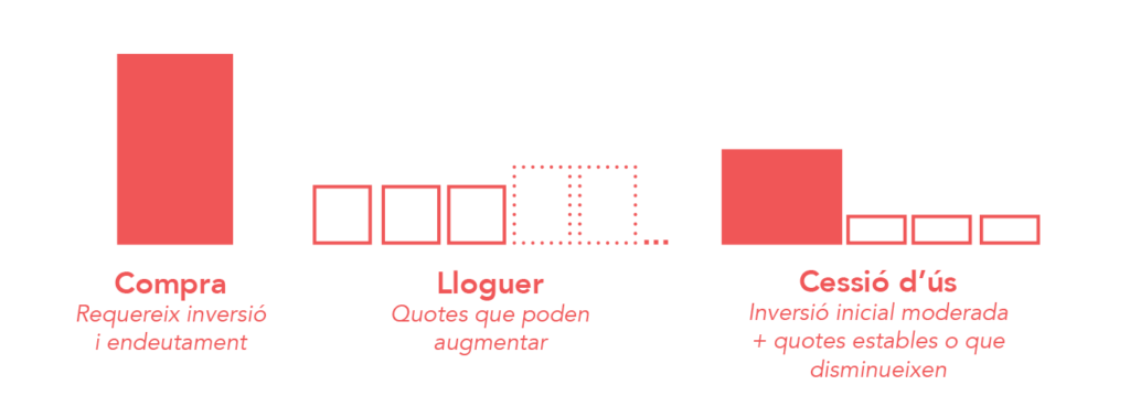 Inversions en el model de cessió d'ús
