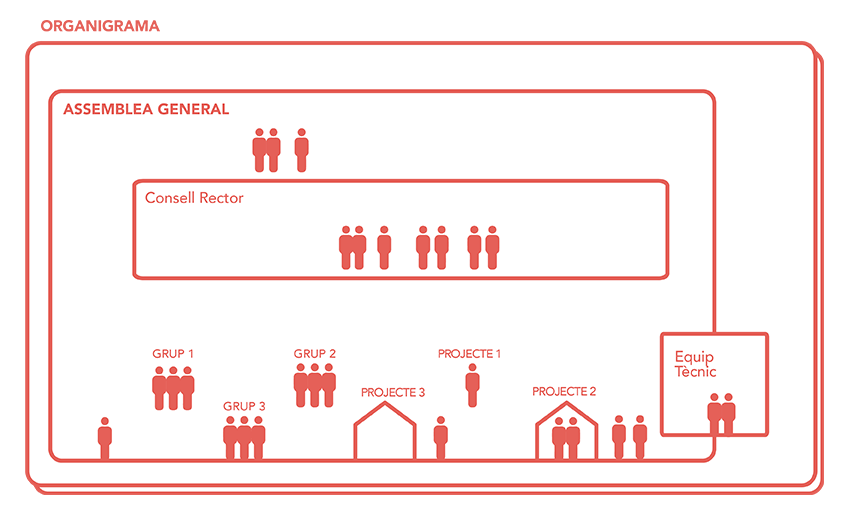 Infografia estructura Sostre Cívic